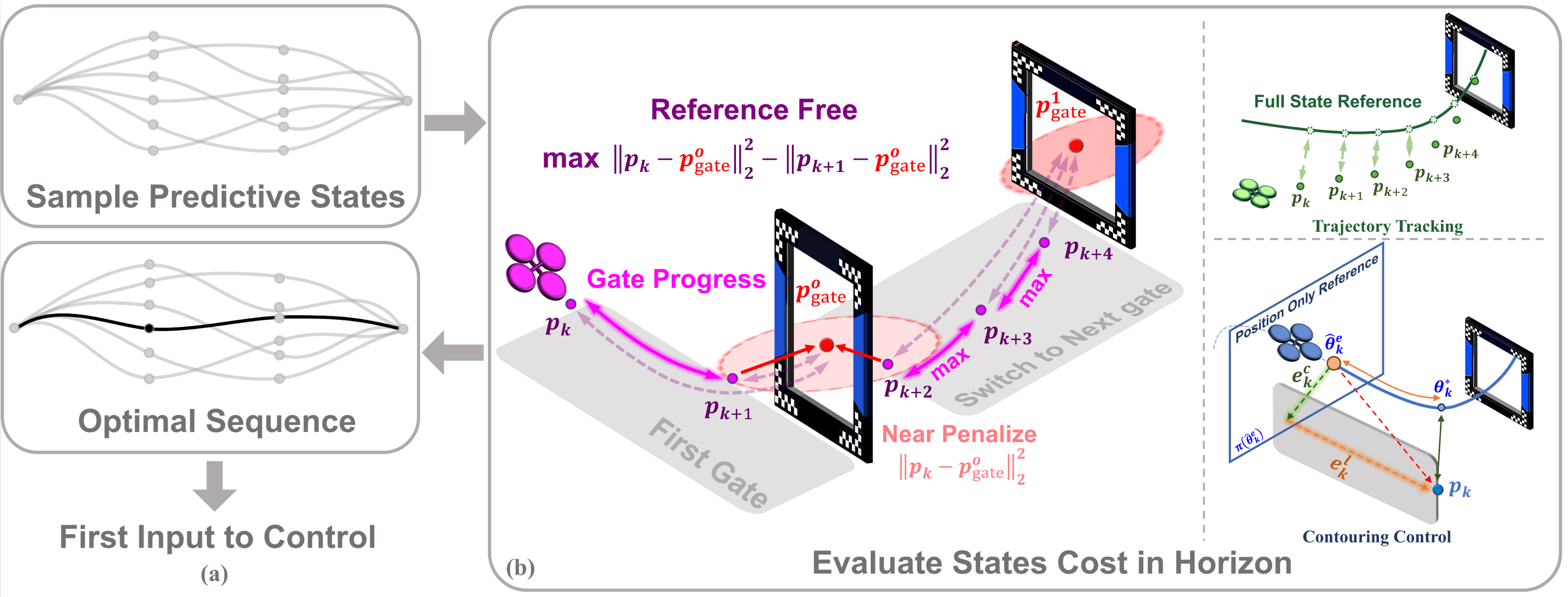 A conceptual illustration of the MPPI framework comparing reference-free gate progress with reference-based objectives like Trajectory Tracking and Contouring Control.