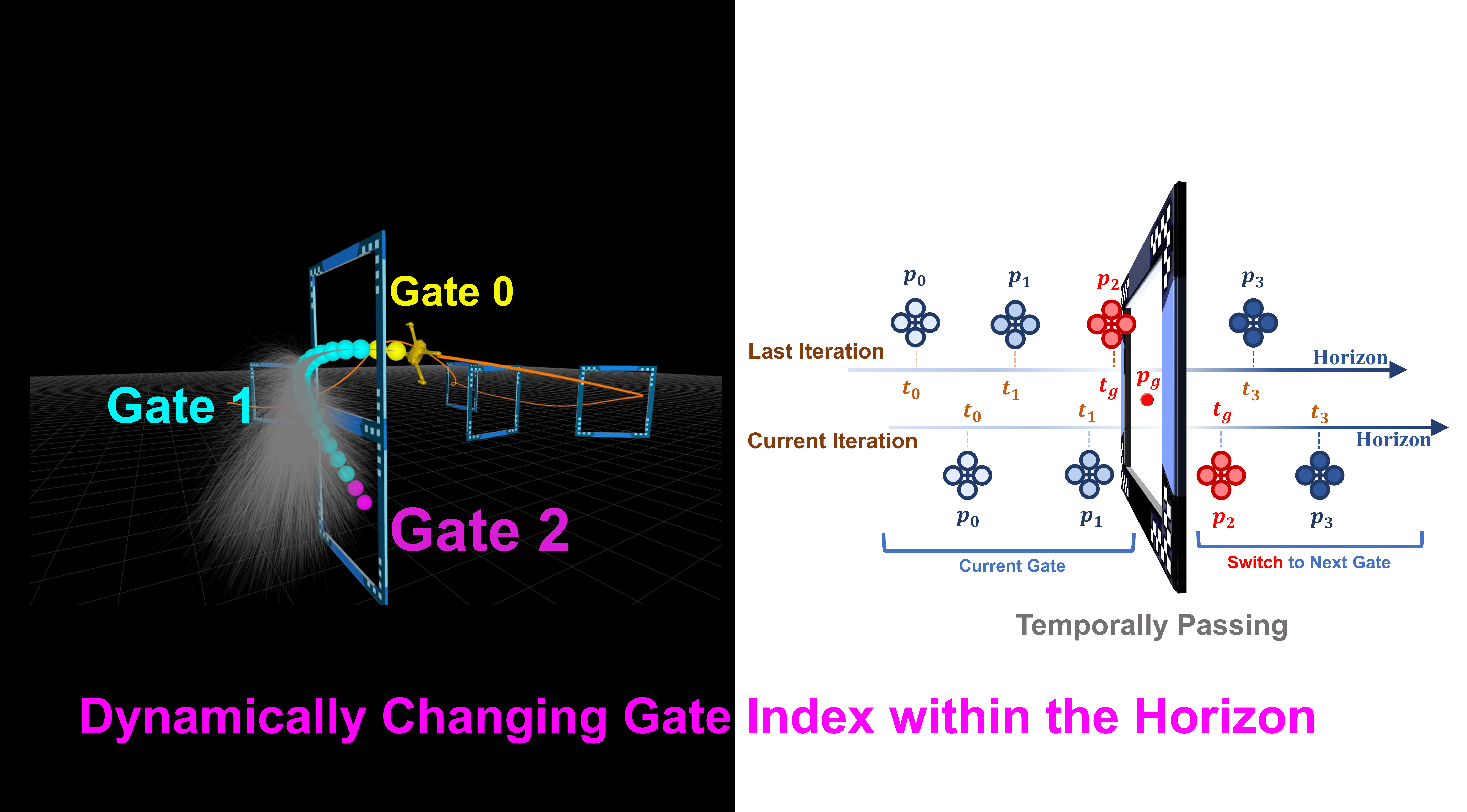 A conceptual illustration of the MPPI framework comparing reference-free gate progress with reference-based objectives like Trajectory Tracking and Contouring Control.