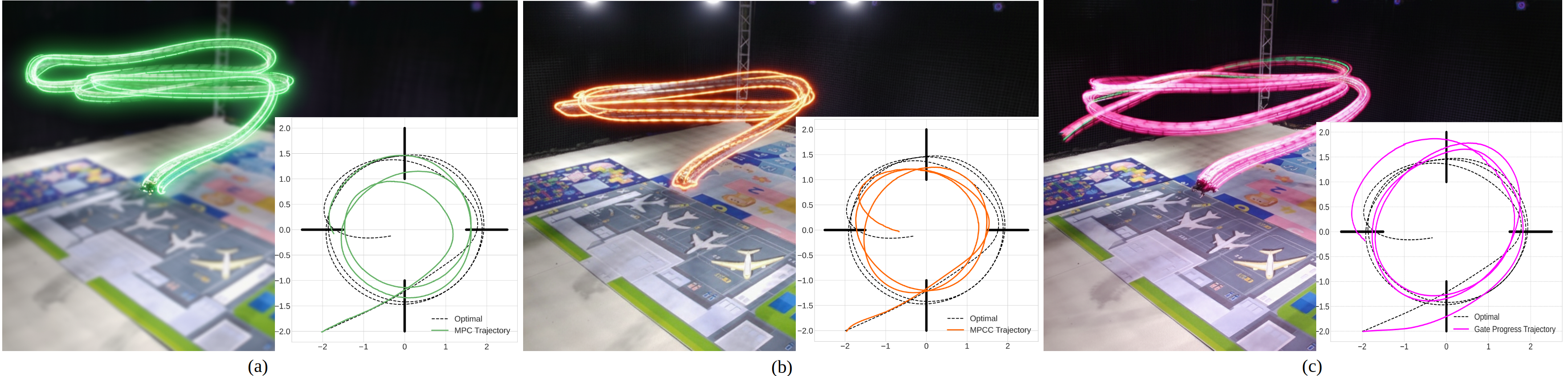 Flight trajectories generated by our unified MPPI framework on three tracks of increasing difficulty: Circle (a-c), Figure-8 (d-f), and Split-S (g-i). All the flight trajectories are tested under identical system dynamics and controller settings.