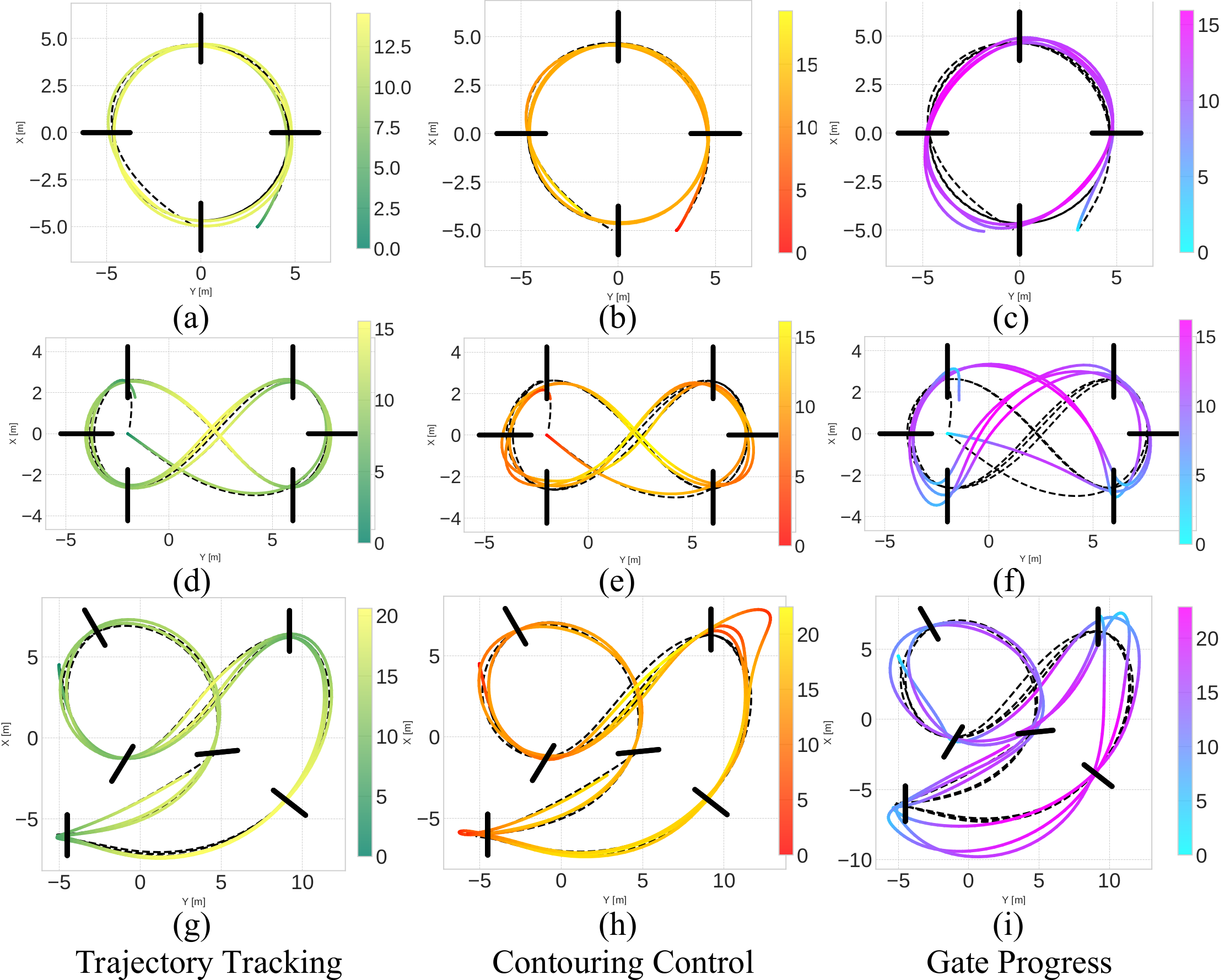 Flight trajectories generated by our unified MPPI framework on three tracks of increasing difficulty: Circle (a-c), Figure-8 (d-f), and Split-S (g-i). All the flight trajectories are tested under identical system dynamics and controller settings.