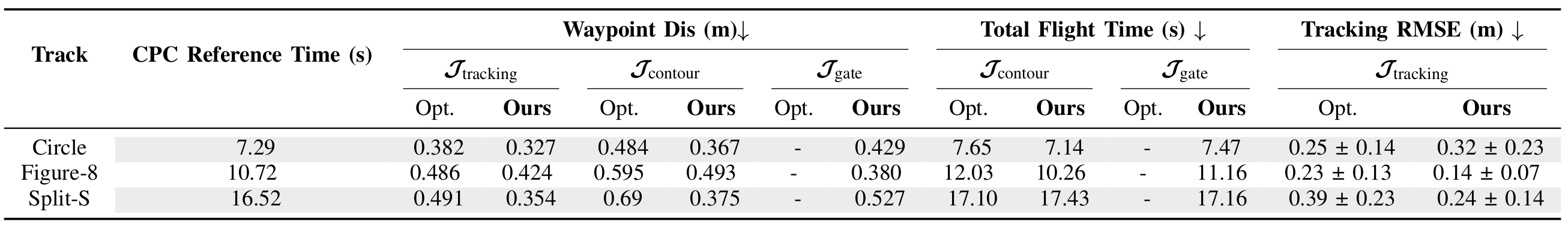 Comparison across different objectives. 'Opt.' refers to the gradient-based OCP solver, while 'Ours' refers to our MPPI-based implementation.